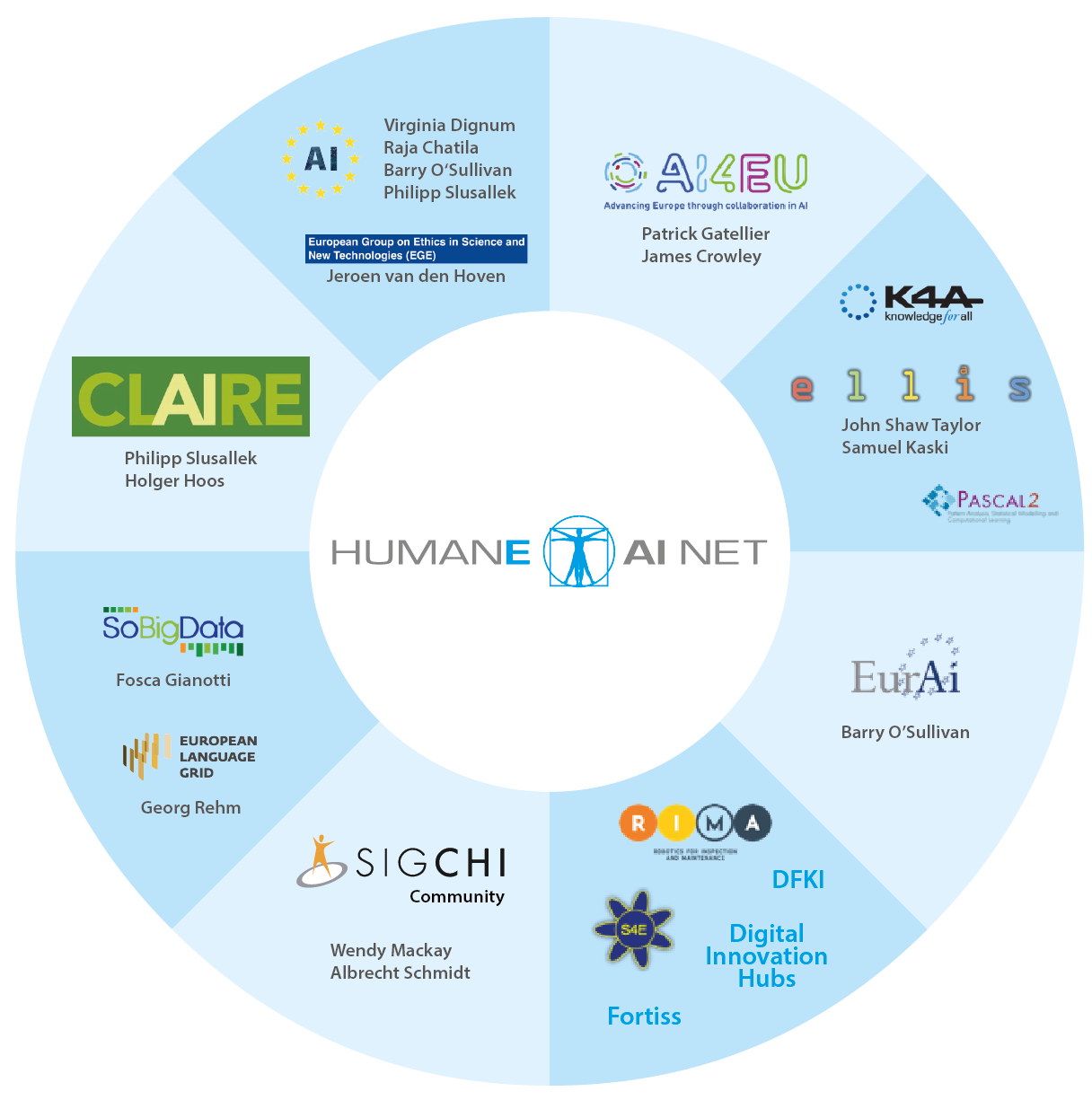 HumaneAI clusters across partners