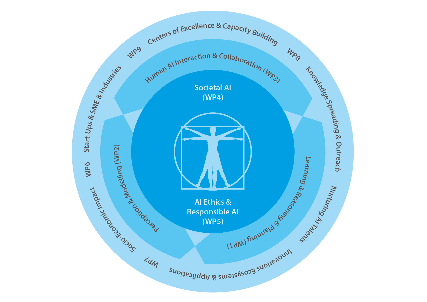 HumaneAI research agenda