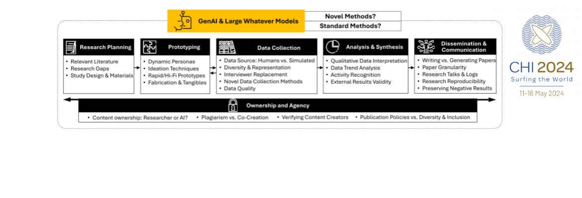 CHI’24 SIG on Transforming HCI Research Cycles using Generative AI and “Large Whatever Models” (LWMs)