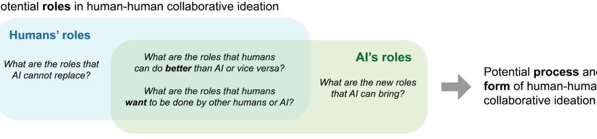 CHI’23 Workshop on ‘Integrating AI in Human-Human Collaborative Ideation’
